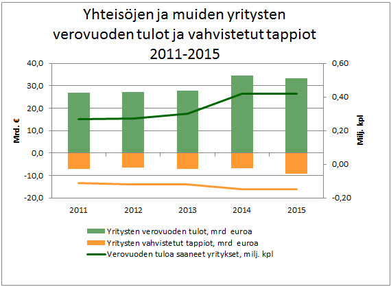 Yhteisöjen ja muiden yritysten verovuoden tulot ja vahvistetut tappiot 2011-2015
